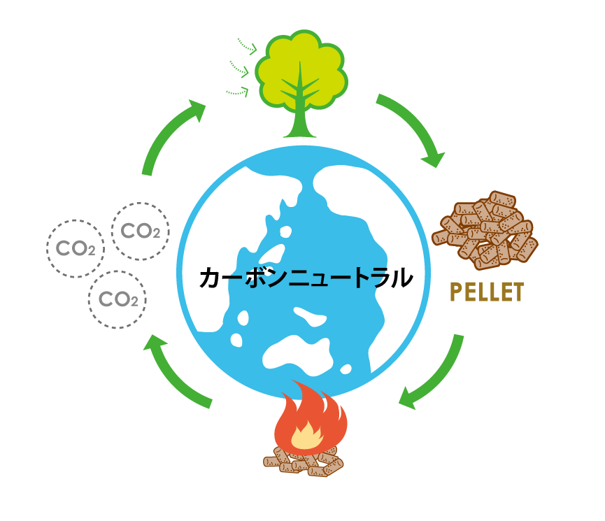 ペレットの生産と商品のサイクル