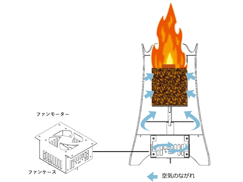 ポータブルバッテリーによりファンモーターを回転し、安定した炎を作り出す。